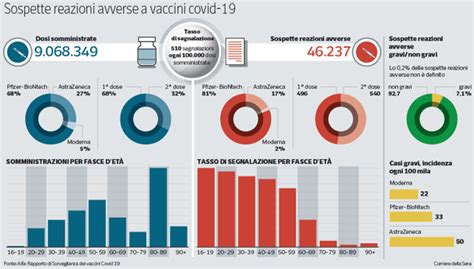 Grafico che illustra la frequenza degli effetti collaterali del vaccino MPR