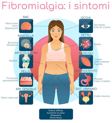 Schema dei sintomi e diagnosi dell'infezione intra-amniotica