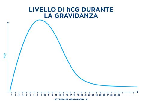 Grafico che mostra la diminuzione dei livelli di hCG dopo un aborto spontaneo