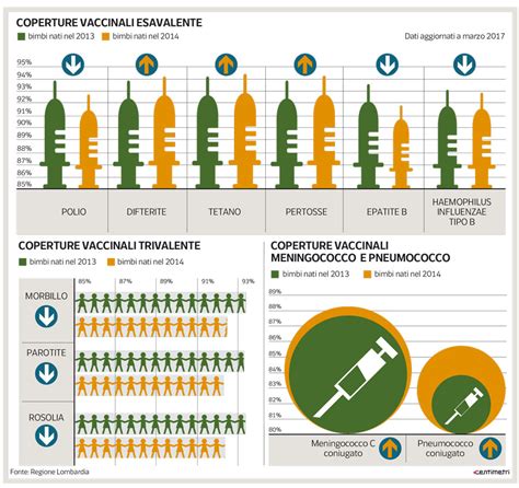 Grafico che mostra l'andamento delle coperture vaccinali nel tempo