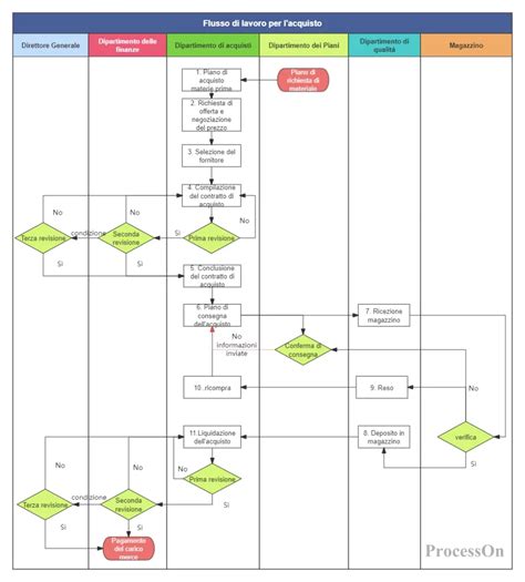 Diagramma del processo di donazione di ovuli