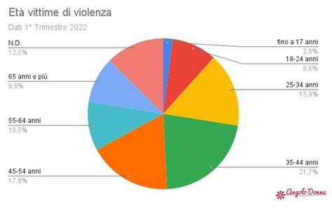 Grafico a torta che mostra le percentuali di donne che hanno subito violenza ostetrica