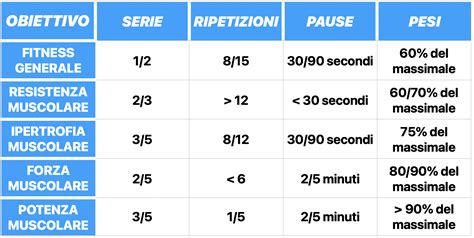 Grafico che illustra i benefici delle proteine per la massa muscolare e la sazietà