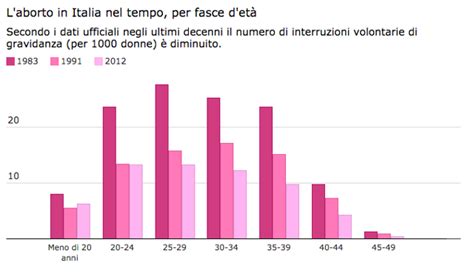 Statistiche sull'aborto volontario in Italia