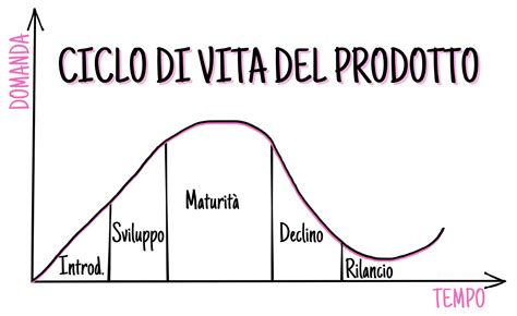Diagramma del ciclo di vita embrionale