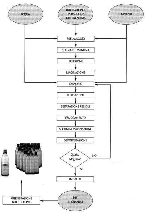 Diagramma che illustra le diverse fasi della FIVET