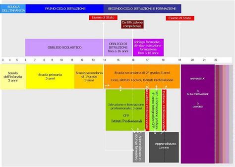Diagramma del sistema scolastico italiano