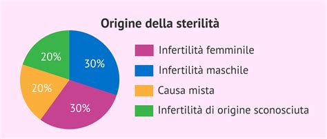 diagramma cause infertilità femminile