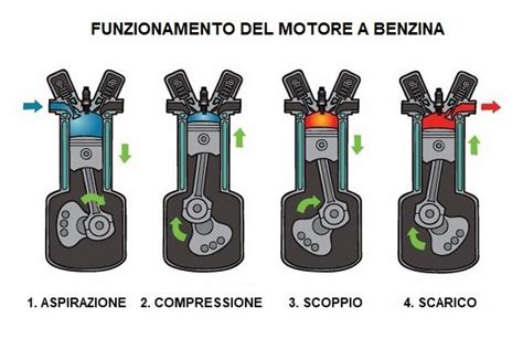 Schema comparativo motori benzina e diesel Fiat Grande Punto