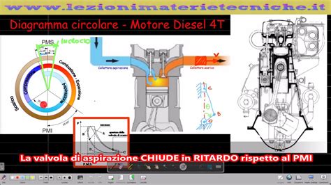 Diagramma semplificato di un motore automobilistico