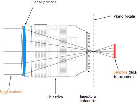 Schema del funzionamento interno della macchina Perfect Prep