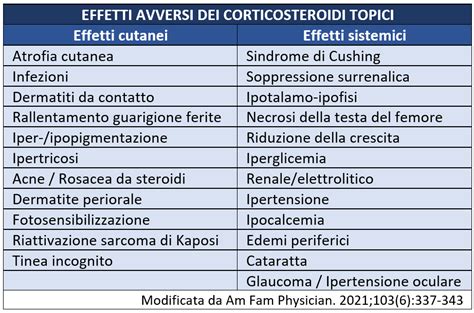 Schema che illustra i potenziali effetti sistemici dei corticosteroidi topici