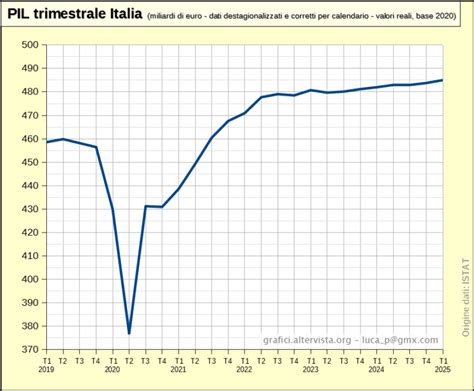 grafico che mostra la variazione del desiderio sessuale durante la gravidanza