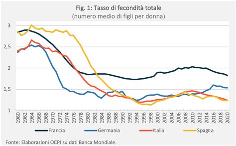 Grafico a barre che mostra il tasso di fecondità totale in diversi paesi europei