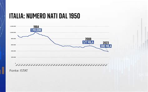 Grafico a linee che mostra l'andamento del numero di nati in Italia dal 2000 al 2024