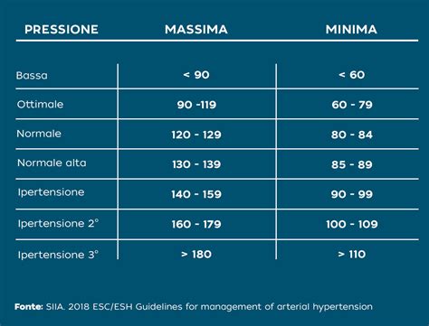 Grafico comparativo pressione normale e ipotensione