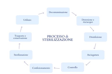 Schema di pulizia e sterilizzazione biberon
