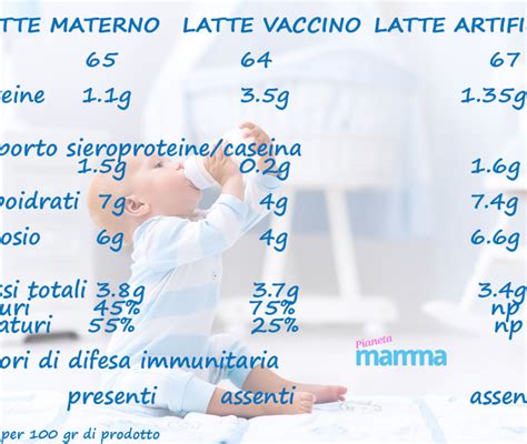 Grafico nutrizionale latte materno vs latte artificiale