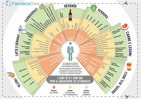 Infografica: Alimenti consigliati e da moderare in allattamento