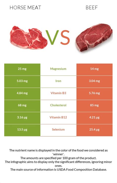 Nutritional breakdown of horse meat
