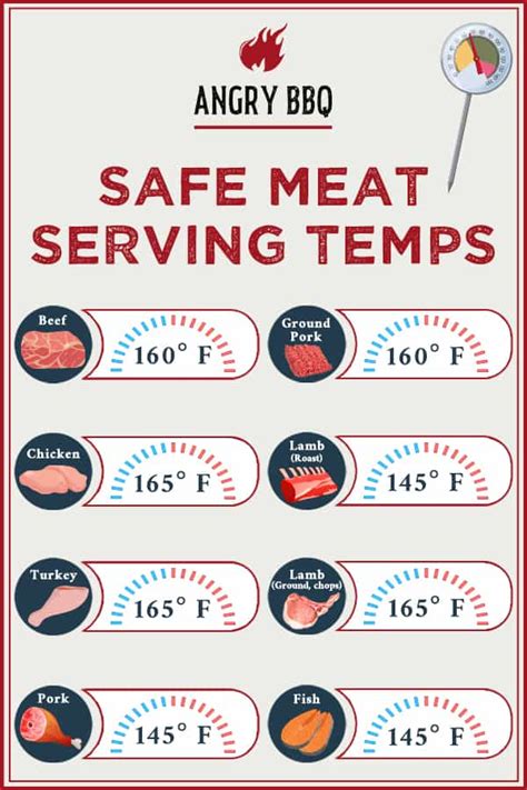 Safe cooking temperatures for meat