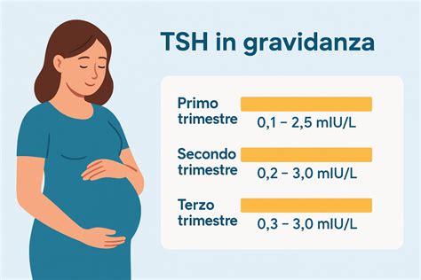 Grafico che mostra le variazioni raccomandate del TSH durante la gravidanza