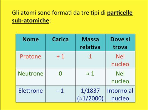 Diagramma delle tre sostanze alchemiche e le particelle subatomiche