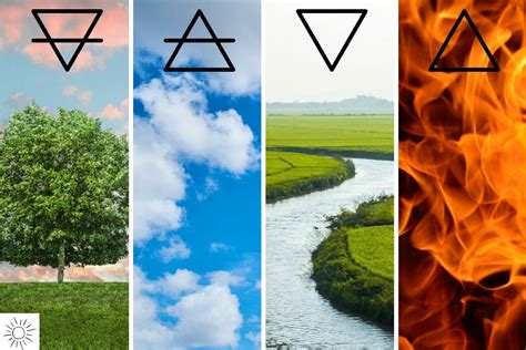 Rappresentazione visiva dei quattro elementi alchemici e le loro corrispondenze fisiche