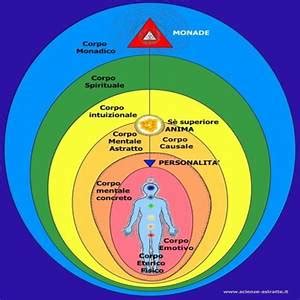 Schema dei corpi energetici e dei chakra coinvolti nella fertilità