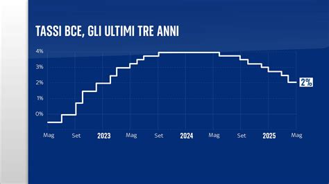 Grafico che mostra l'evoluzione dei tassi di successo dello scongelamento embrionale nel tempo