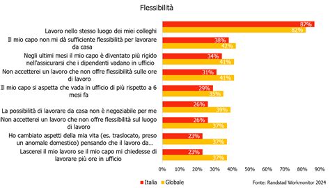 grafico di flessibilità