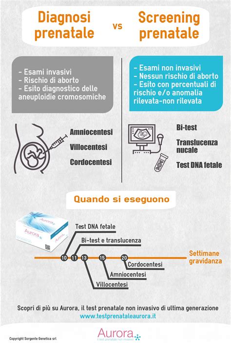 Infografica sui tipi di screening prenatale