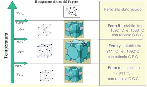 Struttura chimica del ferro