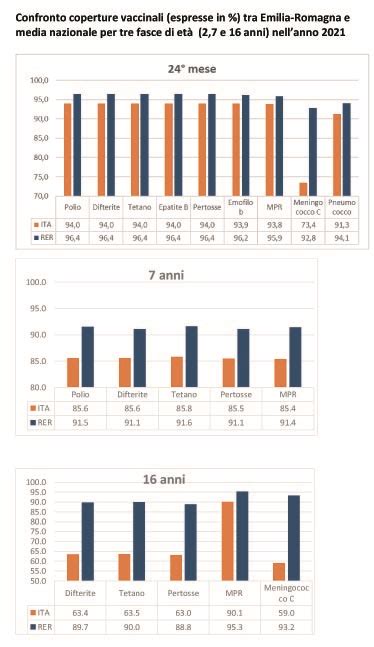 Grafico coperture vaccinali Trentino