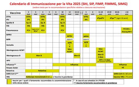 Schema ciclo vaccinale HPV