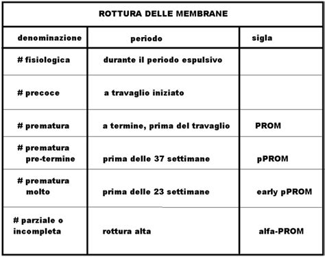 Diagramma dei fattori di rischio per la rottura prematura delle membrane