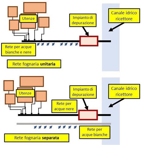Schema di una rete fognaria con un punto di riflusso