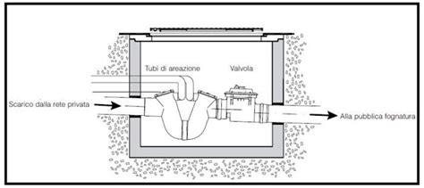 Schema di funzionamento di una valvola antiriflusso a clapet