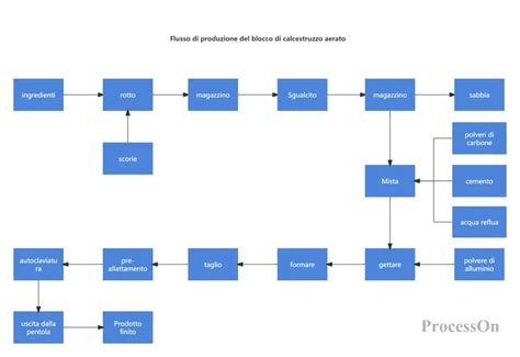 Diagramma del processo di inseminazione artificiale