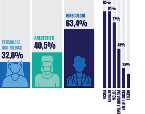 Grafico sull'obiezione di coscienza in Italia