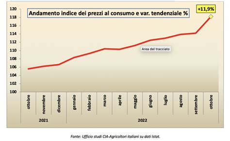 Grafico che mostra l'andamento dei prezzi al consumo