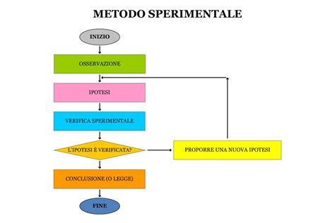 Grafico che illustra le fasi del metodo ROPA