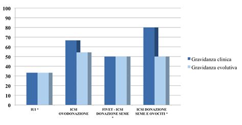 grafico che mostra l'aumento della probabilità di successo della PMA in seguito alla riduzione dell'infiammazione