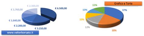 Grafico che mostra la distribuzione dei costi dei Master in Ostetricia