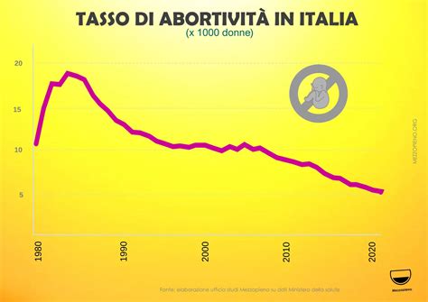 grafico costi aborto Italia
