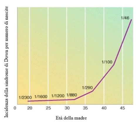 Grafico che illustra il rischio di sindrome di Down in base all'età materna