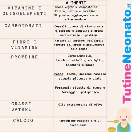 Tabella con esempi di schemi alimentari per lo svezzamento