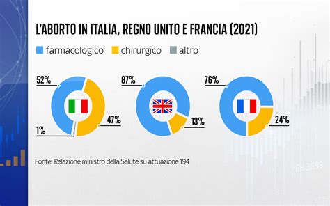 Grafico che mostra l'efficacia dell'aborto farmacologico nel tempo