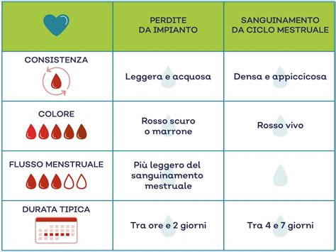 Schema che illustra il sanguinamento vaginale associato alla placenta previa