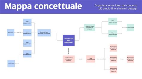 Mappa concettuale delle opzioni di corsi preparto